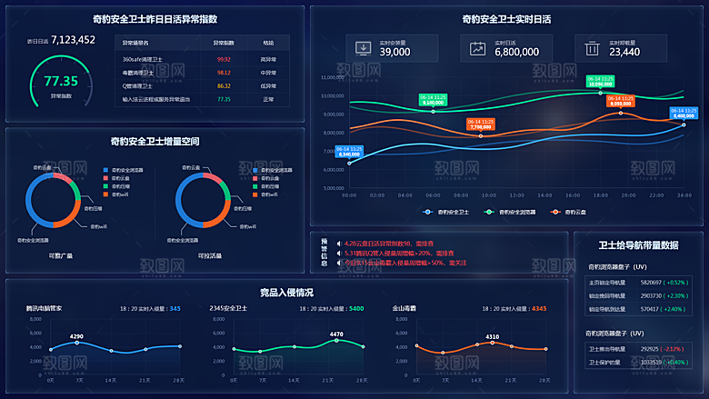 大屏数据可视化蓝色科技感管理统计界面后台